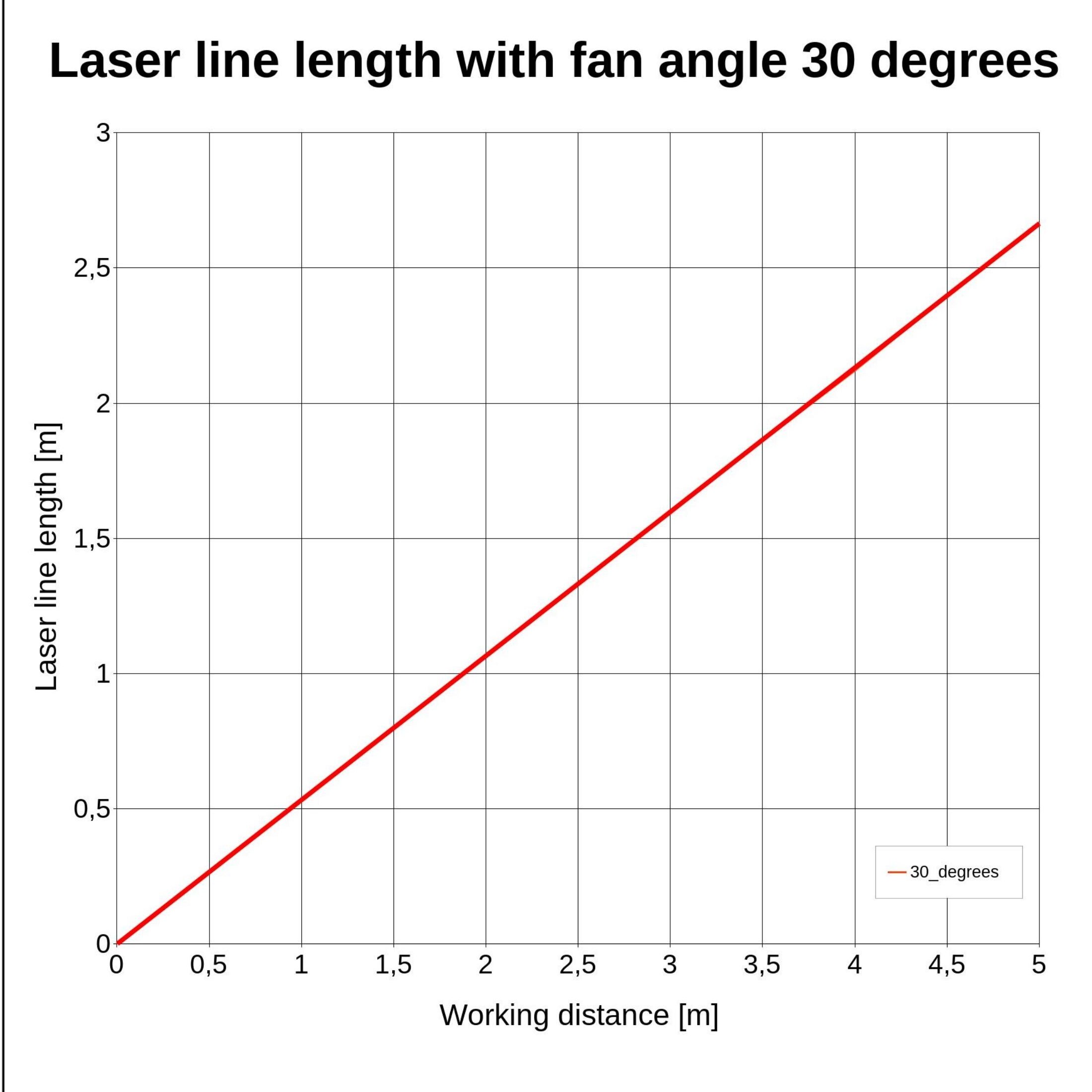Linienlaser, rot, 650nm, 30°, 16mW, 24V DC, Ø20x80mm, Laser Klasse 2, Fokus fixiert (3000mm), Kabel…