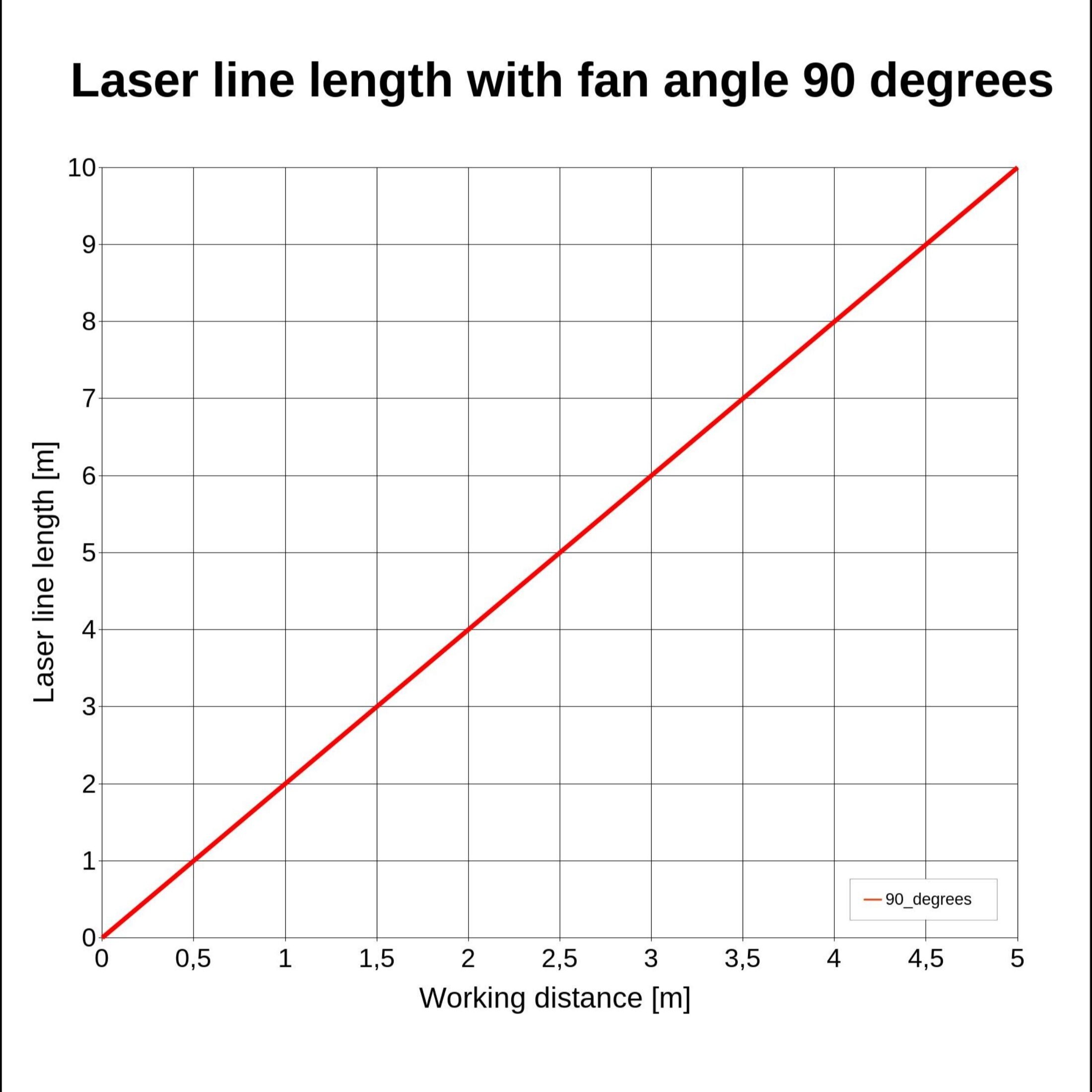 Line laser, red, 635 nm, 90 °, 15 mW, 5 V DC, Ø20x135 mm, Laser Class 2M, Focus adjustable, CON-M12
