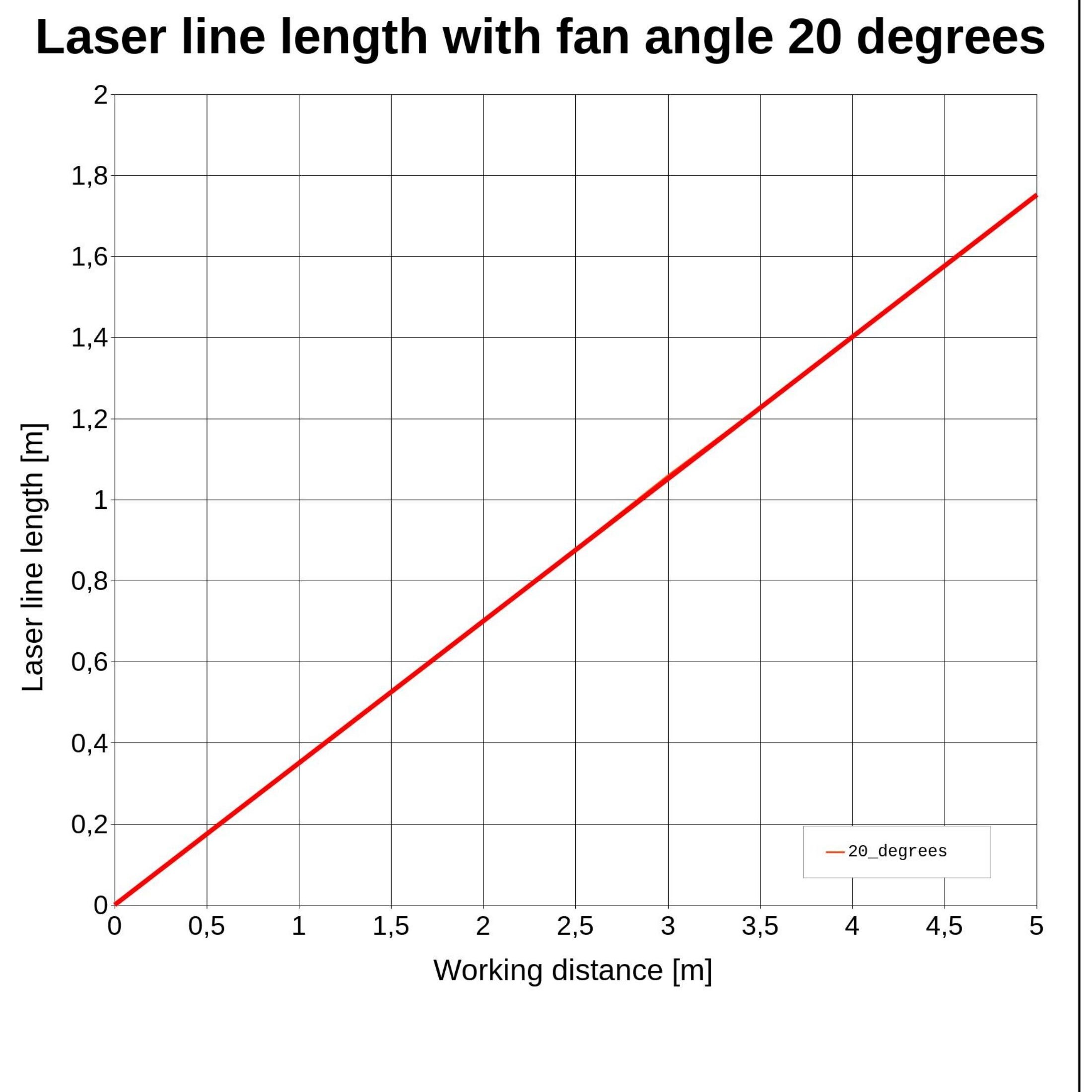 Line laser, red, 650 nm, 20 °, 4 mW, 5 V DC, Ø10x30 mm, Laser Class 2, Focus fixed, Cable length 20…