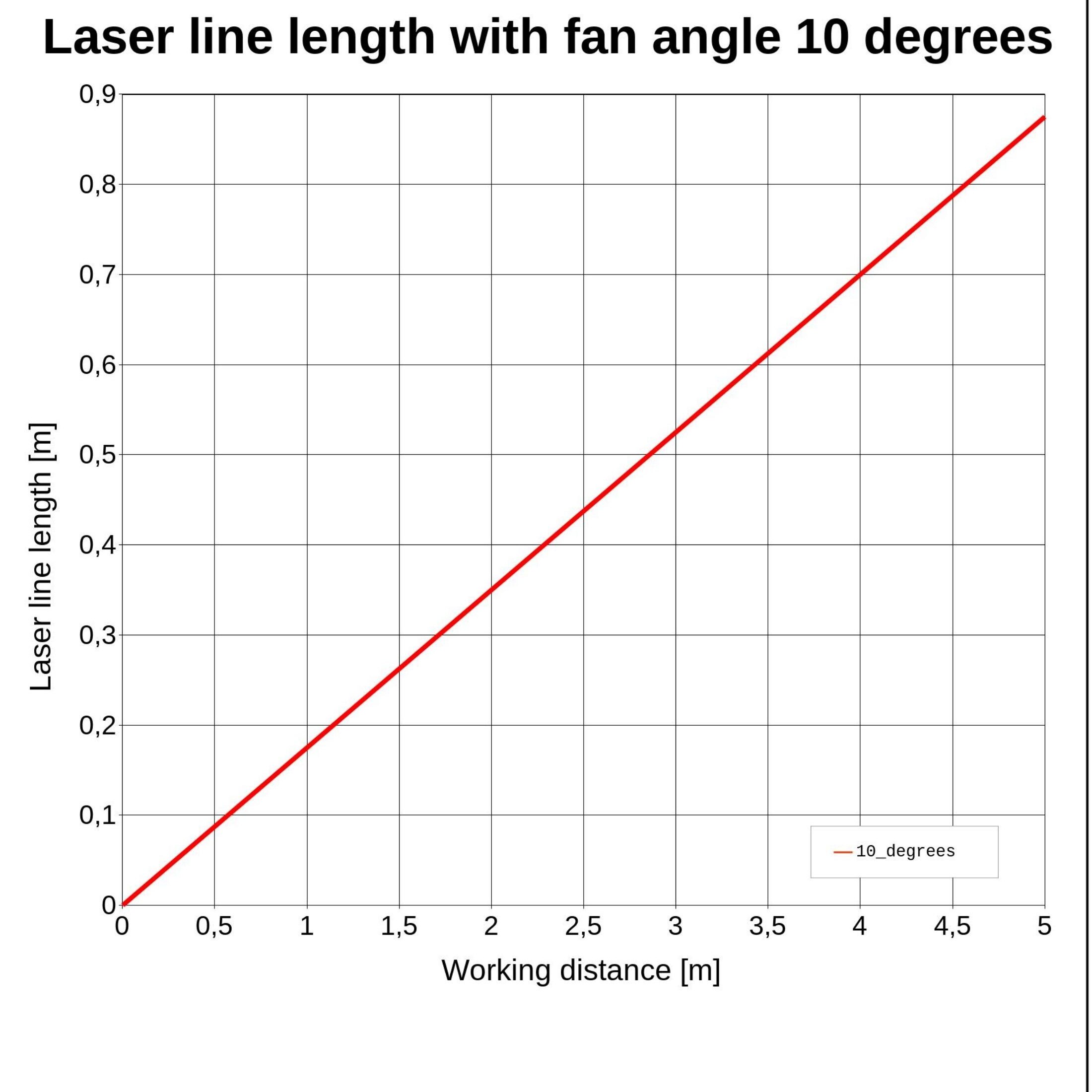 Linienlaser, rot, 650 nm, 10 °, 5 mW, 3 V DC, Ø12x32 mm, Laserklasse 2M, Fokus fixed (3000mm), Kabe…